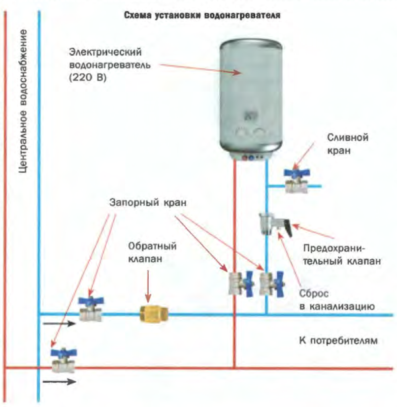 Установка и подключение накопительного водонагревателя – схема и видео