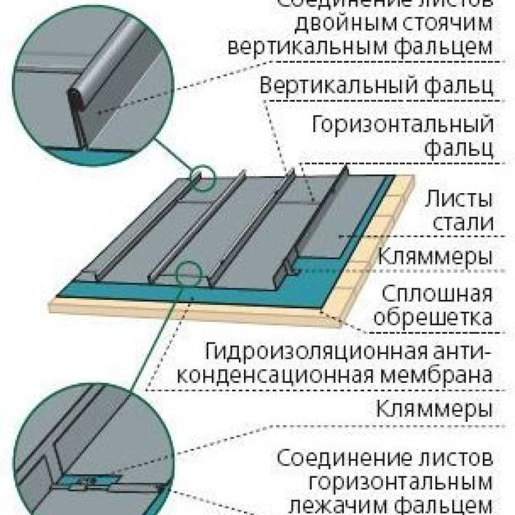 Фальцевая кровля — старые традиции по современным технологиям