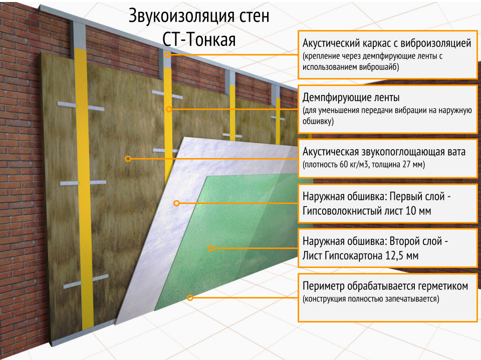 Звукоизоляция стен в квартире своими руками