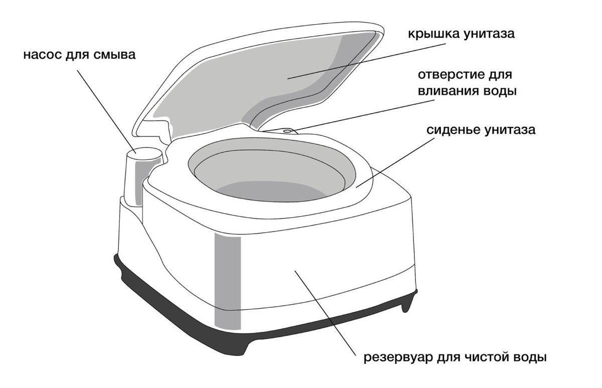 Как выбрать биотуалет для дачи