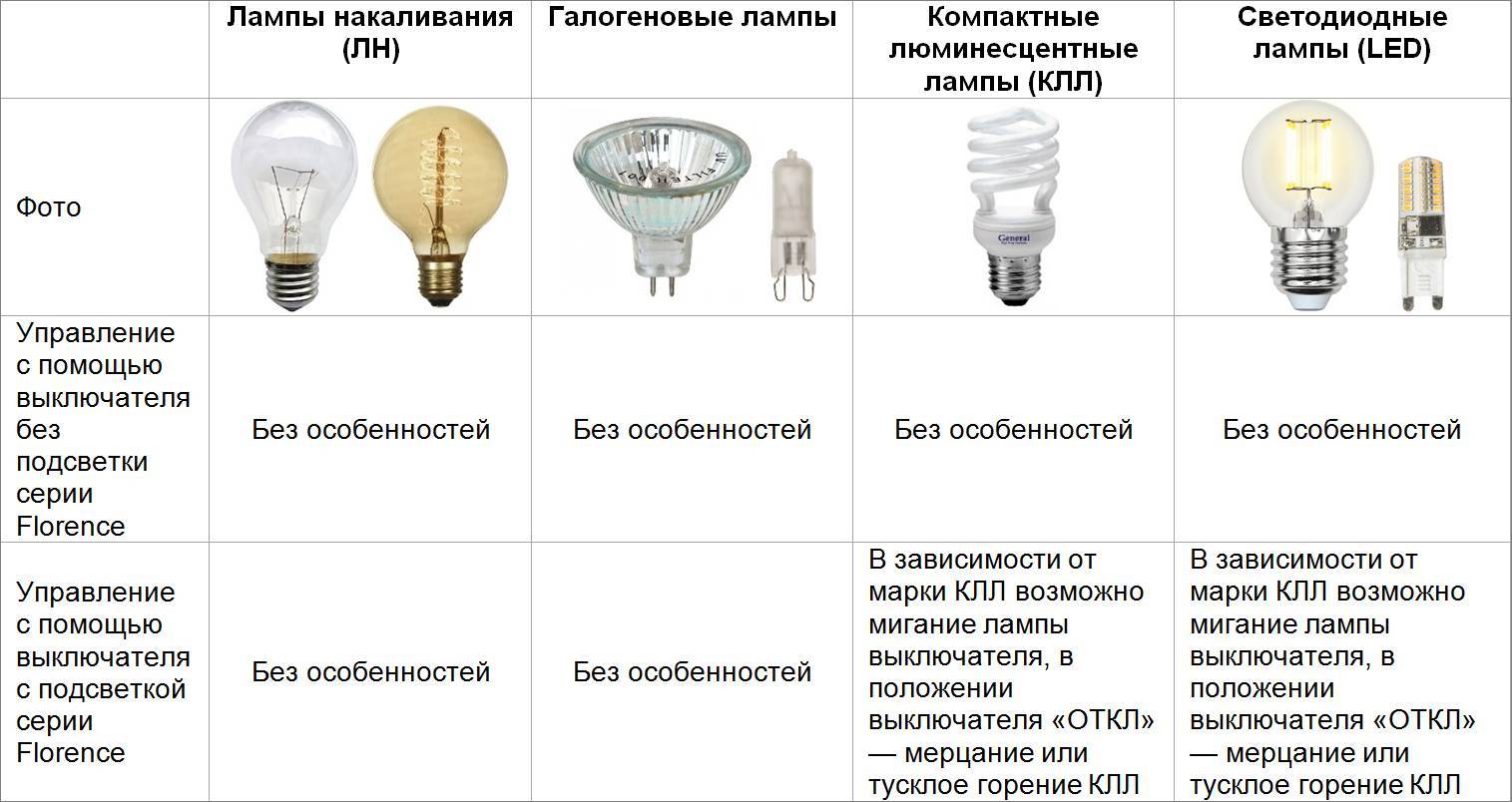 Почему перегорают светодиодные лампочки: рассмотрим причины перегорания светодиодных лампочек в квартире