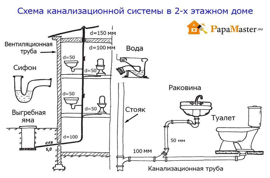 Прокладка канализационных труб в частном доме своими руками