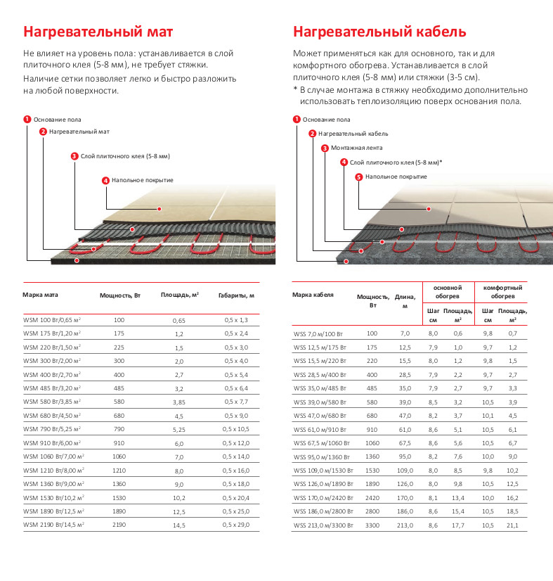 Теплый пол размеры матов. Температура нагрева кабеля теплого пола. Ширина мата теплого пола. Зона нагрева кабеля теплого пола. Таблица нагрева кабель теплый пол.
