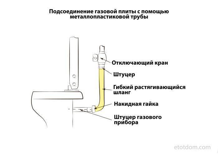 Схема подключения газовой трубы к плите