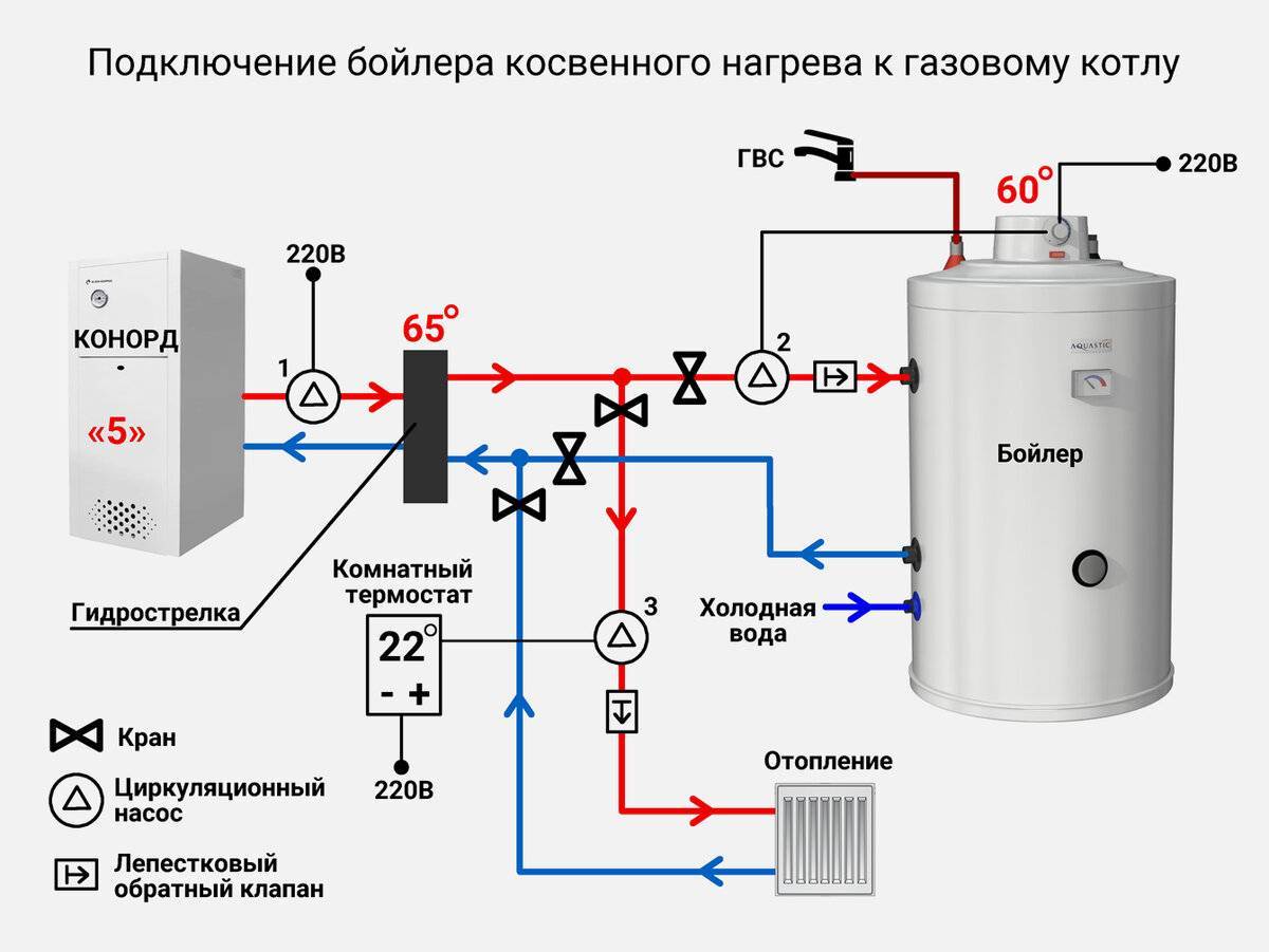 Как правильно подключить косвенные бойлеры. Схема подключения газового котла и косвенного нагрева. Схема обвязки бойлера косвенного нагрева. Бойлер косвенного нагрева Stout 150л напольный схема подключения.