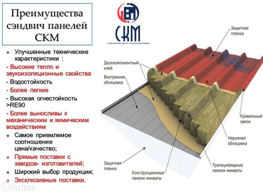 Сэндвич панели - характеристики, виды и отличия