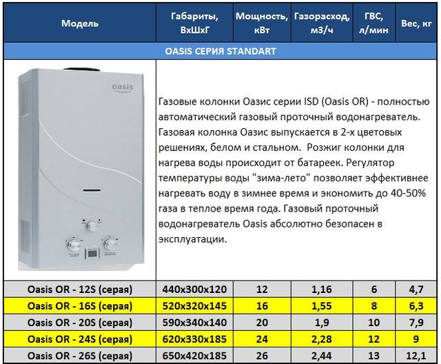 Газовая Колонка Oasis Or 24w Купить