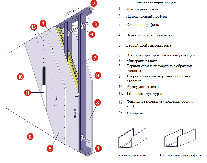 Перегородка из гипсокартона своими руками (пошаговая инструкция)