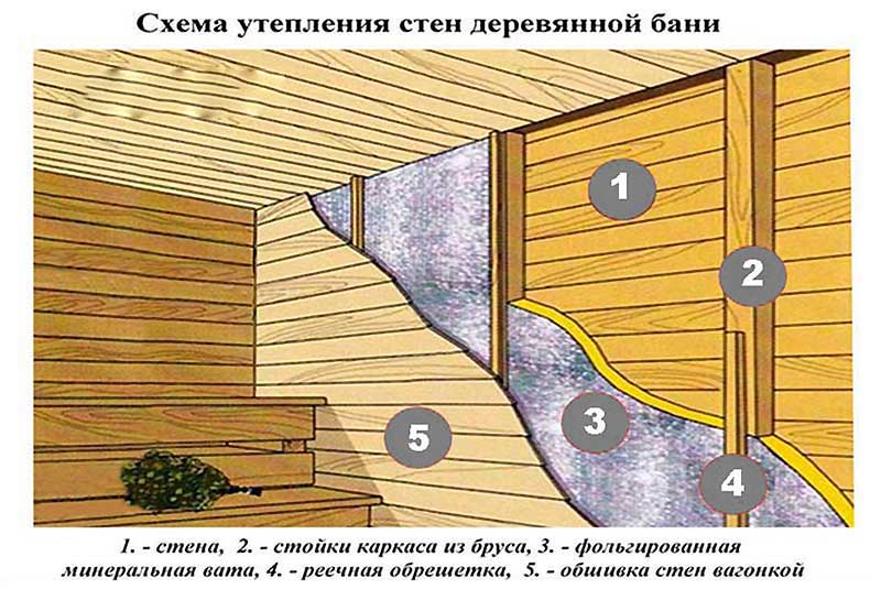 Утепление бани изнутри своими руками: технология и материалы