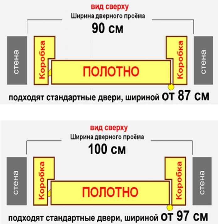 Размеры дверных проемов: стандарты ширины и высоты