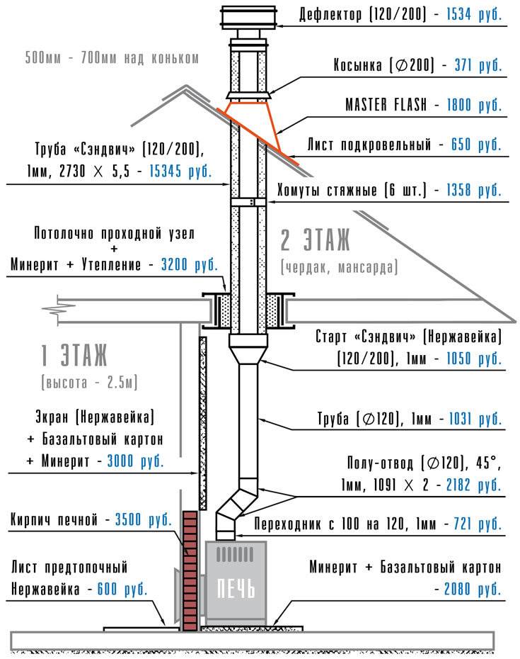 Монтаж дымохода из сэндвич труб через крышу, стену: пошаговый алгоритм