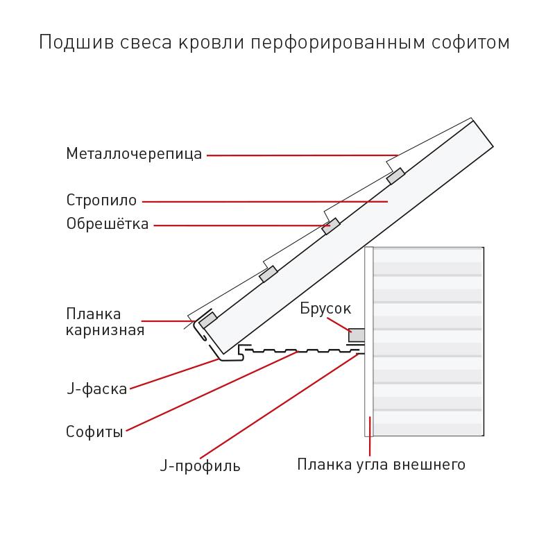 Подшиваем кровлю правильно и экономно