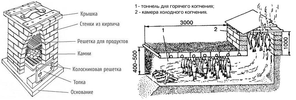 Коптильня горячего копчения своими руками: чертежи с размерами, видео изготовления