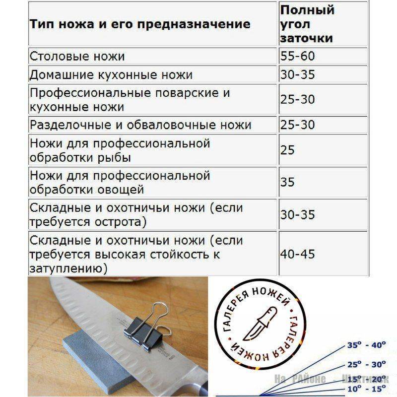 Как заточить кухонный нож – 7 шагов для новичков