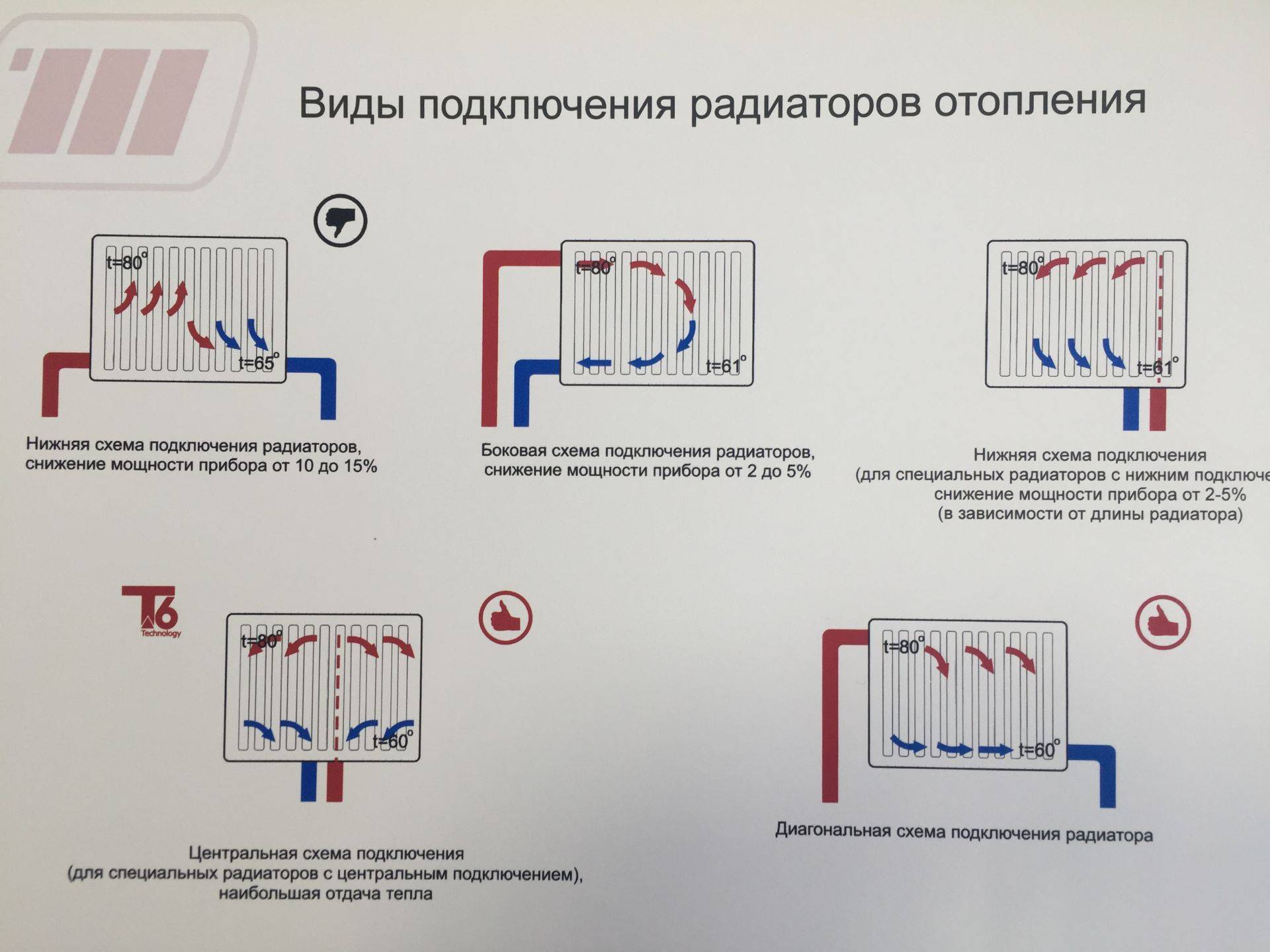 Выбор на любой вкус и кошелек: схемы самого эффективного подключения радиаторов отопления