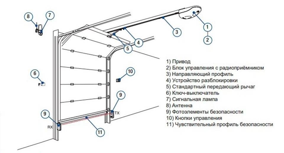 Аварийная разблокировка автоматических ворот различных типов или как вручную открыть такие ворота без электричества!!!