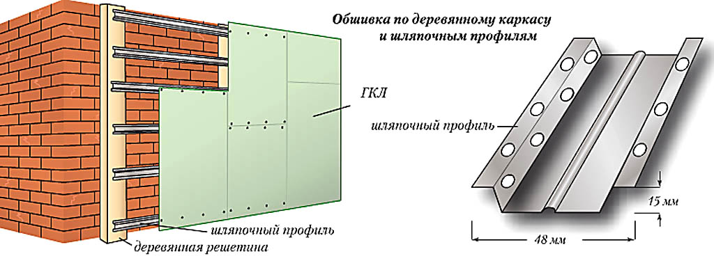 Подробная инструкция монтажа гипсокартонной перегородки