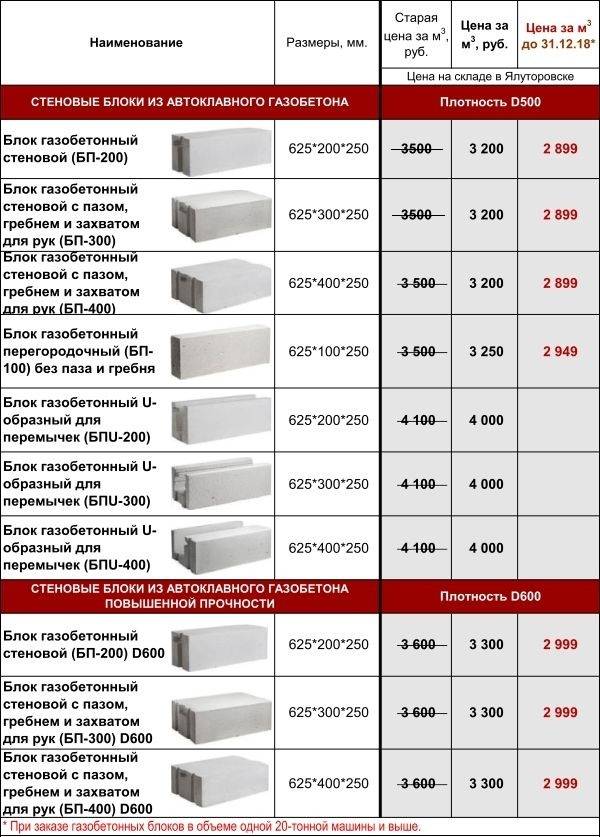 Газобетон типоразмеры таблица. Блок перегородочный газосиликатный размер. Газобетонный блок 10см габариты. Характеристики газобетонных блоков для несущих стен.