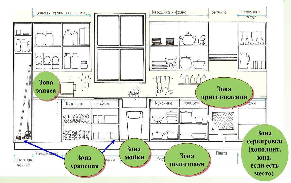 Расположение бытовой техники на кухне схема распределения