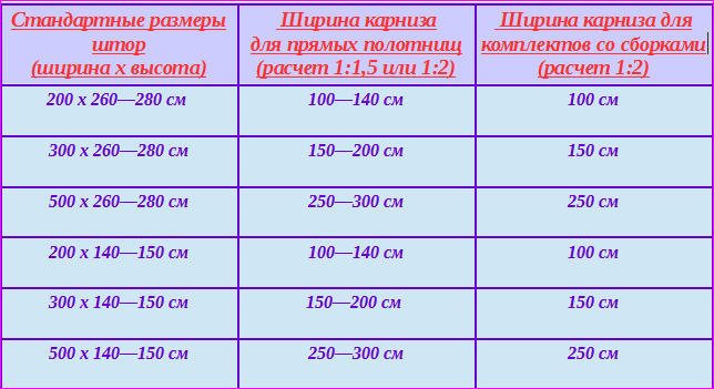 Как рассчитать ширину тюли на окно. Как рассчитывается ширина штор. Стандартные Размеры штор. Штора стандарт размер. Стандартная ширина штор.