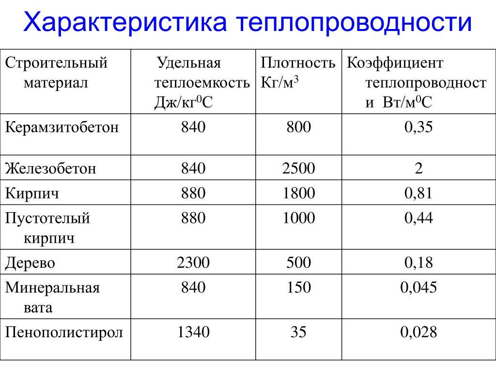 Таблица теплопроводности строительных материалов – изучаем важные показатели