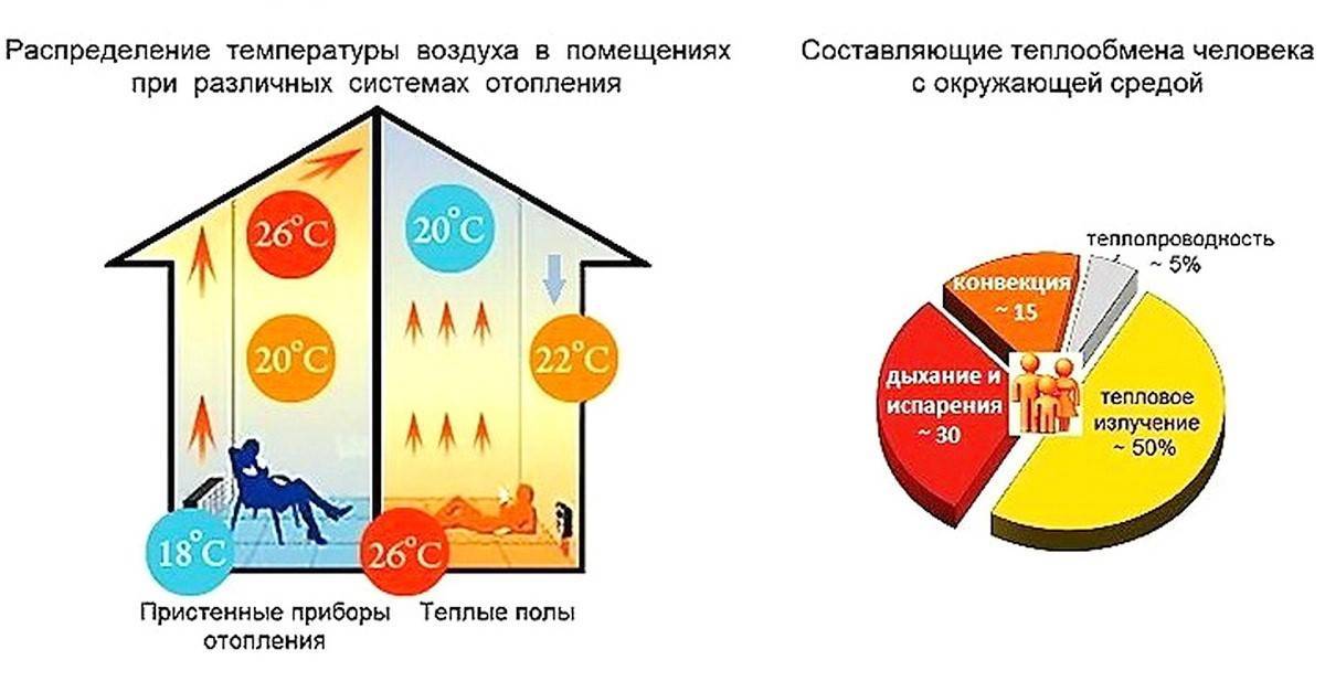 Какую температуру теплых полов выставить. Распределение температур теплый пол. Распределение температуры в теплом полу. Температура пола теплый пол.