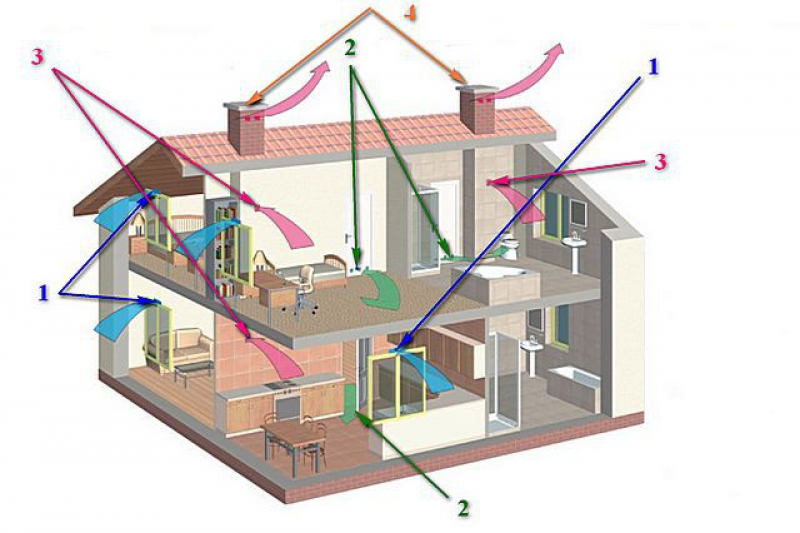 Естественная вытяжная система вентиляции. Схема естественной вентиляции частного дома. Схема естественной вентиляции в частном доме 2 этажа. Схема работы естественной вентиляции.