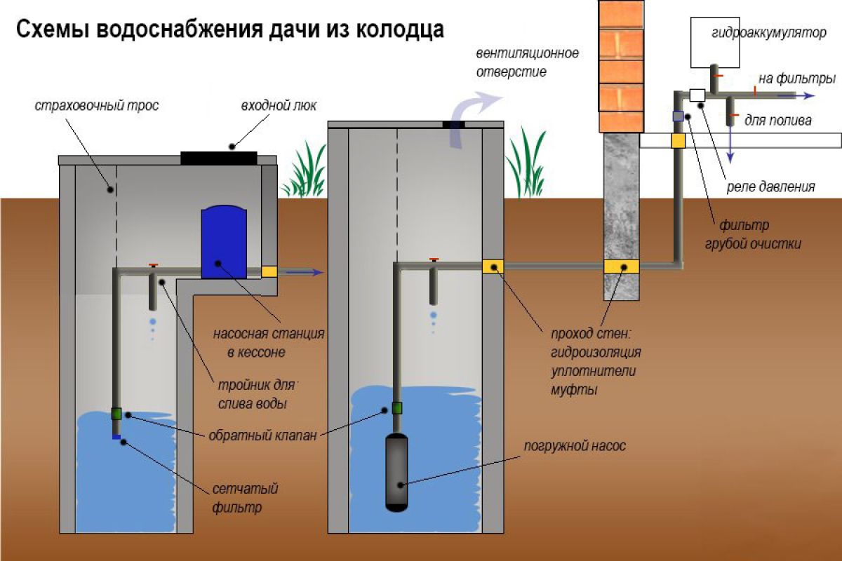 Водоснабжение частного дома из колодца своими руками – как провести воду из колодца в дом + фото и видео