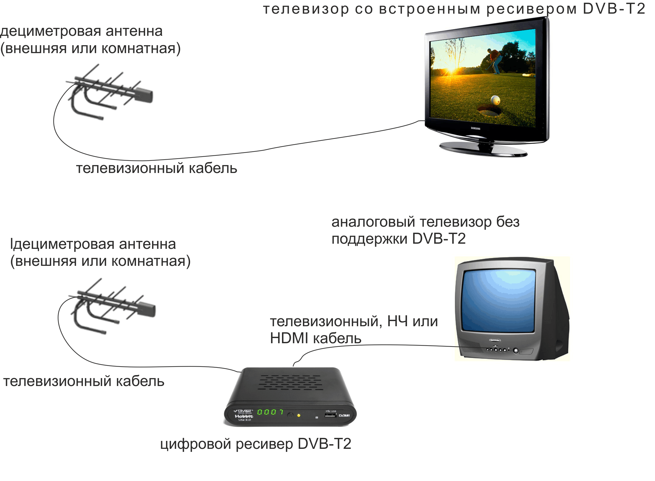 Как смотреть телевизор без антенны?