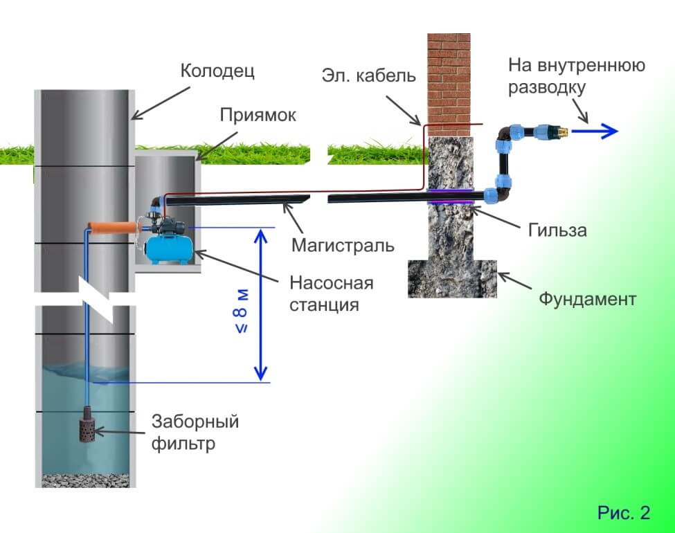 Водопровод на даче из труб пнд своими руками