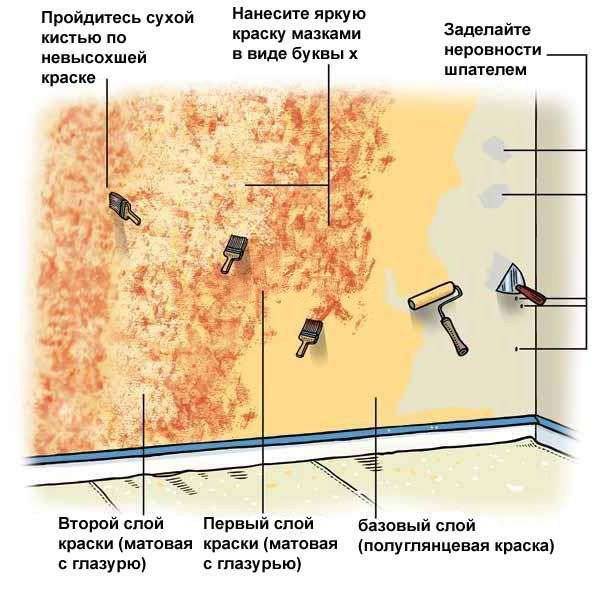 Как подготовить стены под покраску своими руками: пошаговая инструкция, фото, видео