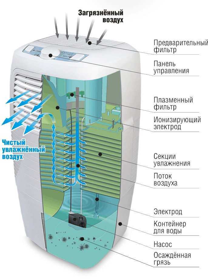 Что непременно нужно знать об очистителях воздуха + личный опыт!