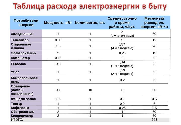 Сколько киловатт потребляет в месяц холодильник: степени экономичности и расчёты