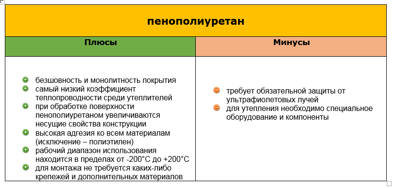 Плюсы и минусы утепления пенополиуретаном