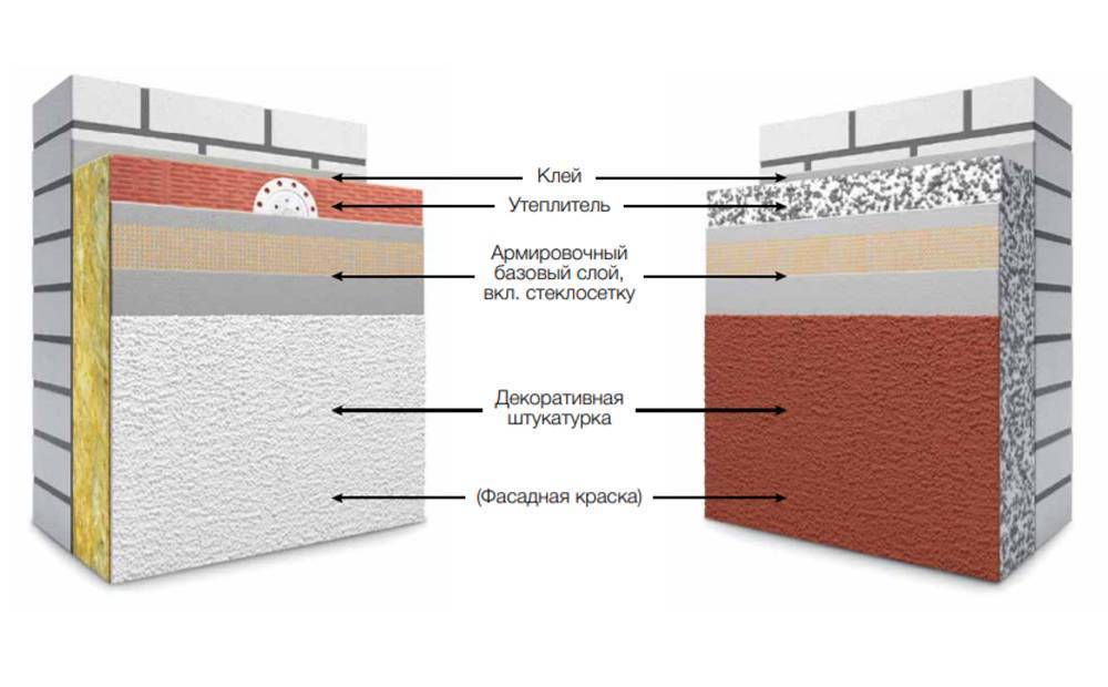 Мокрый фасад технология монтажа, мокрая штукатурка — фасад эксперт