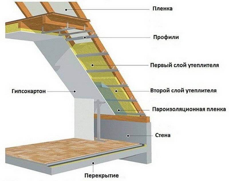 Утепление мансарды изнутри, если крыша уже покрыта, для зимнего проживания: пенопластом, минватой