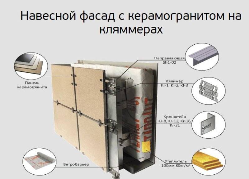 Облицовка фасада керамогранитом домов и зданий — технология