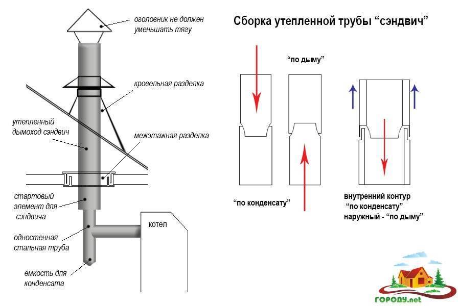 Монтаж дымохода из сэндвич труб через крышу. как избежать ошибок при монтаже дымохода из сэндвич-трубы через потолок и крышу