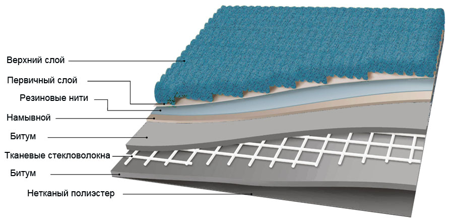 Основа покрытие. Слои ковролина. Структура ковролина. Ковролин в разрезе. Строение ковролина.