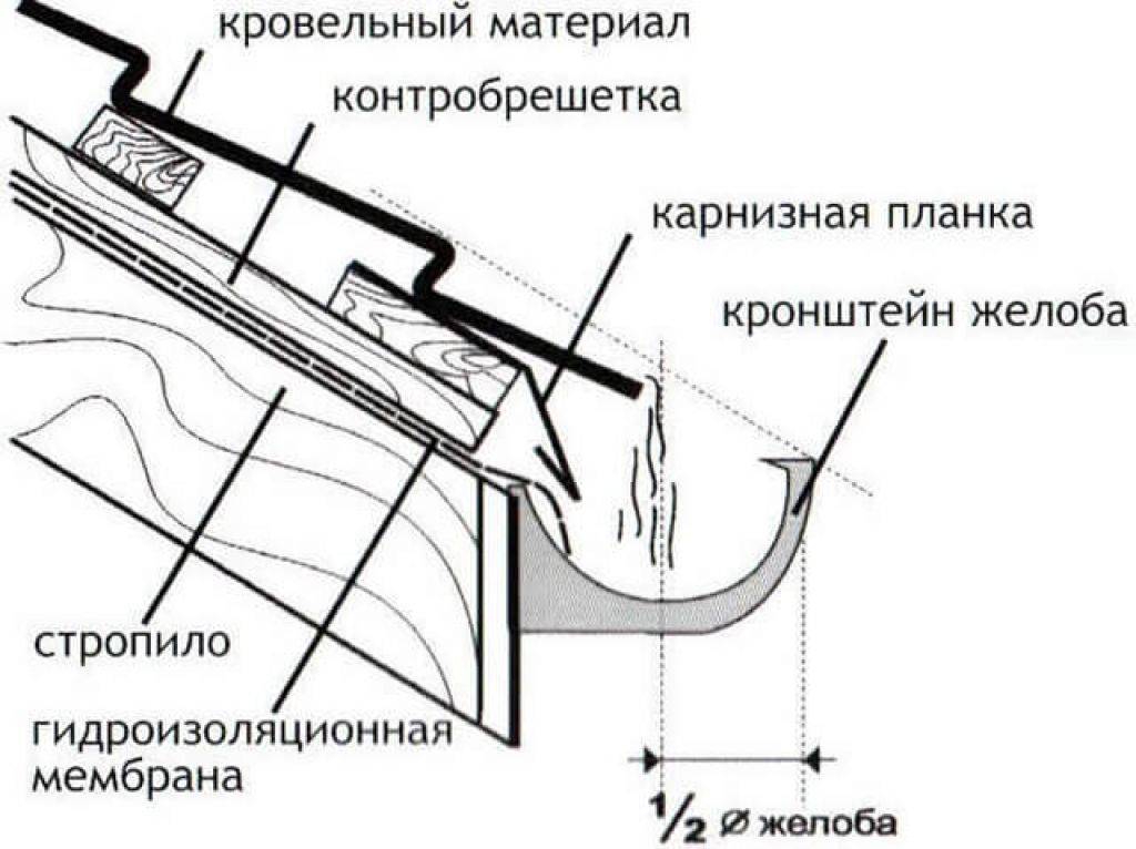 Монтаж водосточной системы своими руками: инструкция