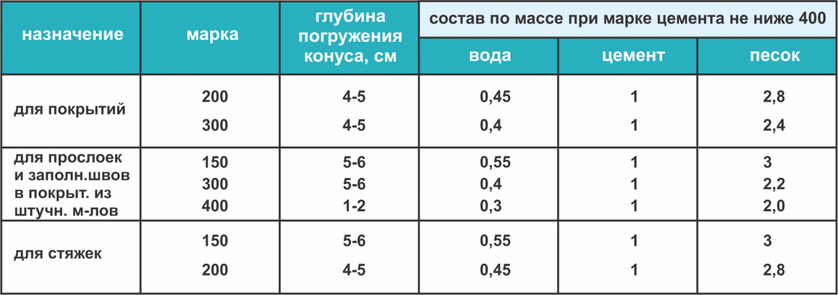 Карта подбора смеси для полусухой стяжки