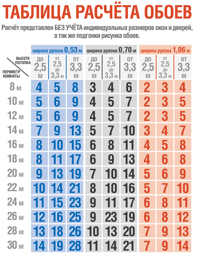 Как не ошибиться с количеством рулонов при покупке обоев - считаем самостоятельно на онлайн-калькуляторе.