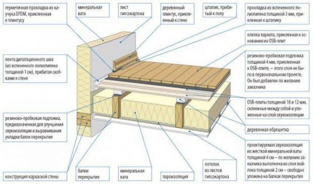 Схема укладки межэтажных перекрытий в деревянном доме. Монтаж деревянных балок межэтажного перекрытия схема. Схема устройства перекрытий по балкам деревянным. Узел звукоизоляции деревянного перекрытия.