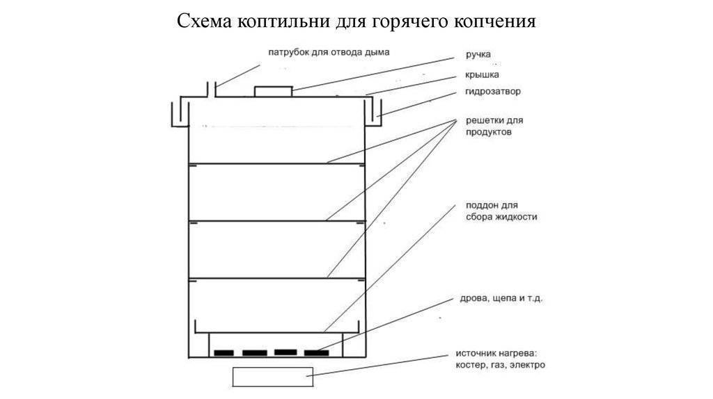 Коптильня холодного и горячего копчения своими руками: пошаговые инструкции по созданию