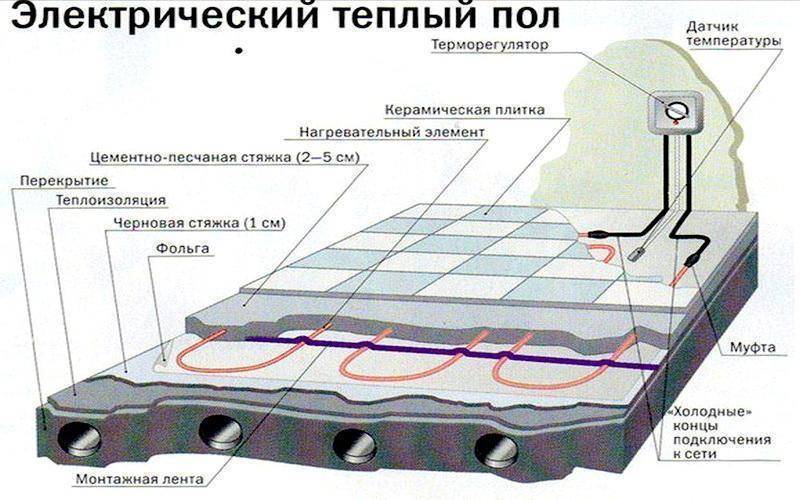 Теплый электрический пол под плитку: технология монтажа