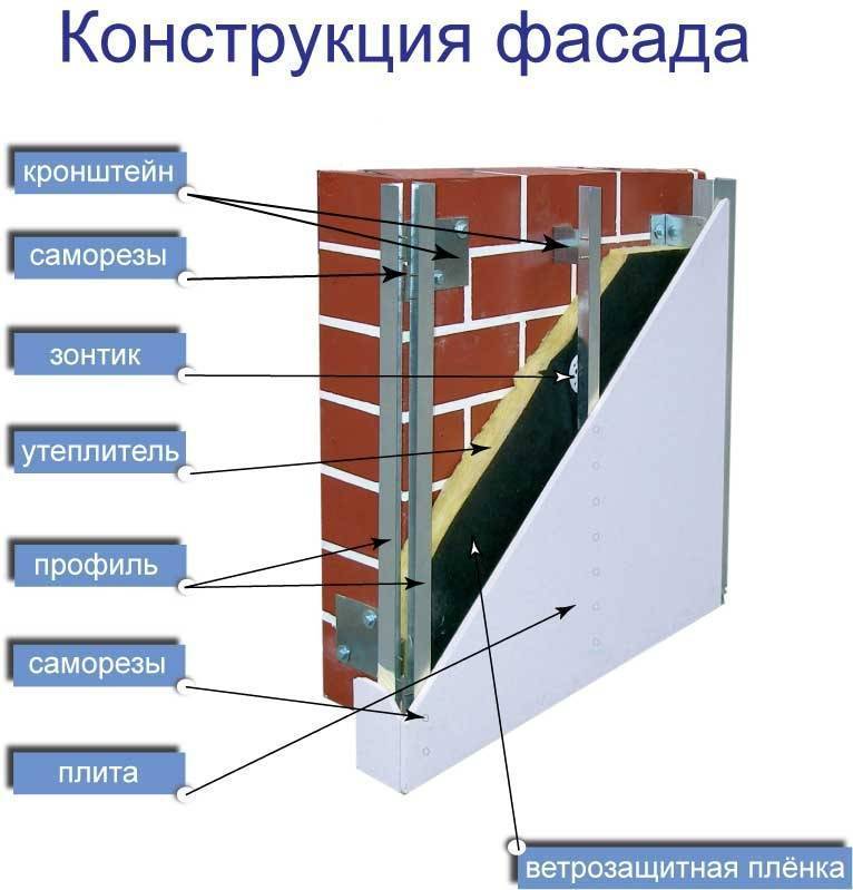 Вентилируемый фасад – характеристики, свойства, виды и схемы устройства