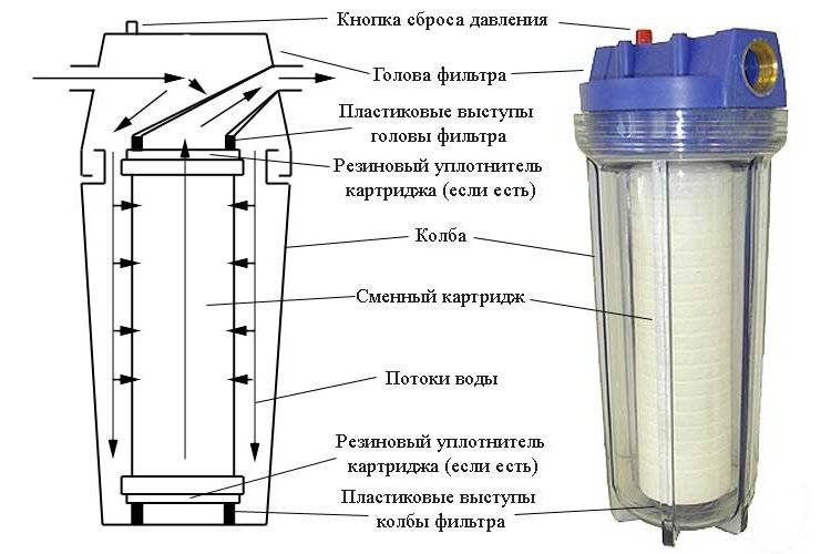 Грубая и тонкая очистка питьевой воды