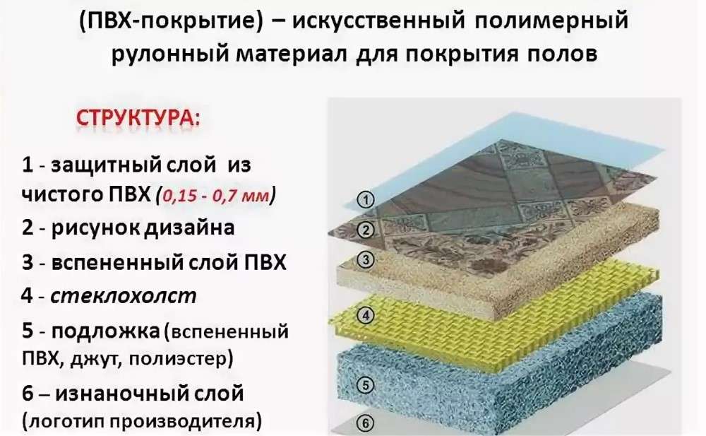 Дублированная основа линолеума что это, основа линолеума какая лучше, какая основа линолеума лучше вспененная или войлочная