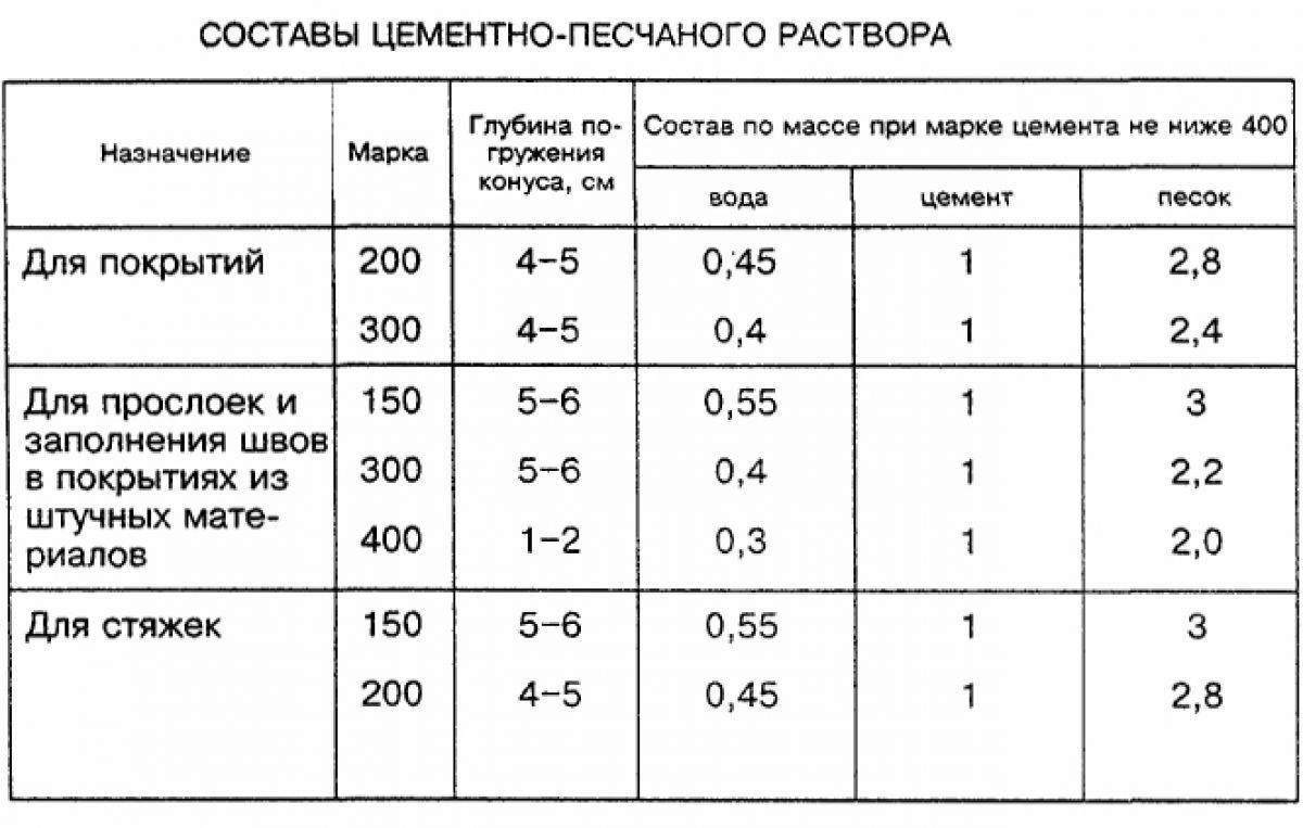 Сколько дней сохнет сухая и полусухая стяжка пола при толщине 5 и 10 см