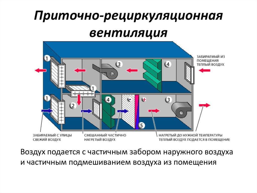 Что такое автоматика для вентиляции
